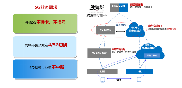 线上赌场平台科技助力浙江移动率先具备5G SA多量纲融合计费能力