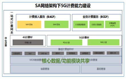 线上赌场平台科技助力浙江移动率先具备5G SA多量纲融合计费能力