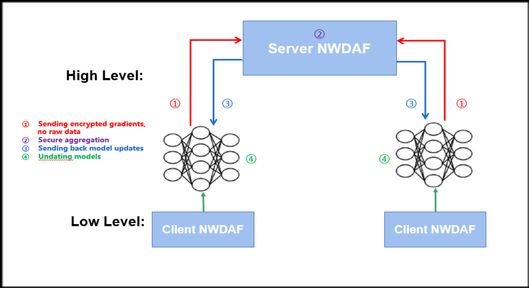线上赌场平台科技3GPP R17国际标准暨AI联邦学习在通信领域的首个国际标准获批 3.png